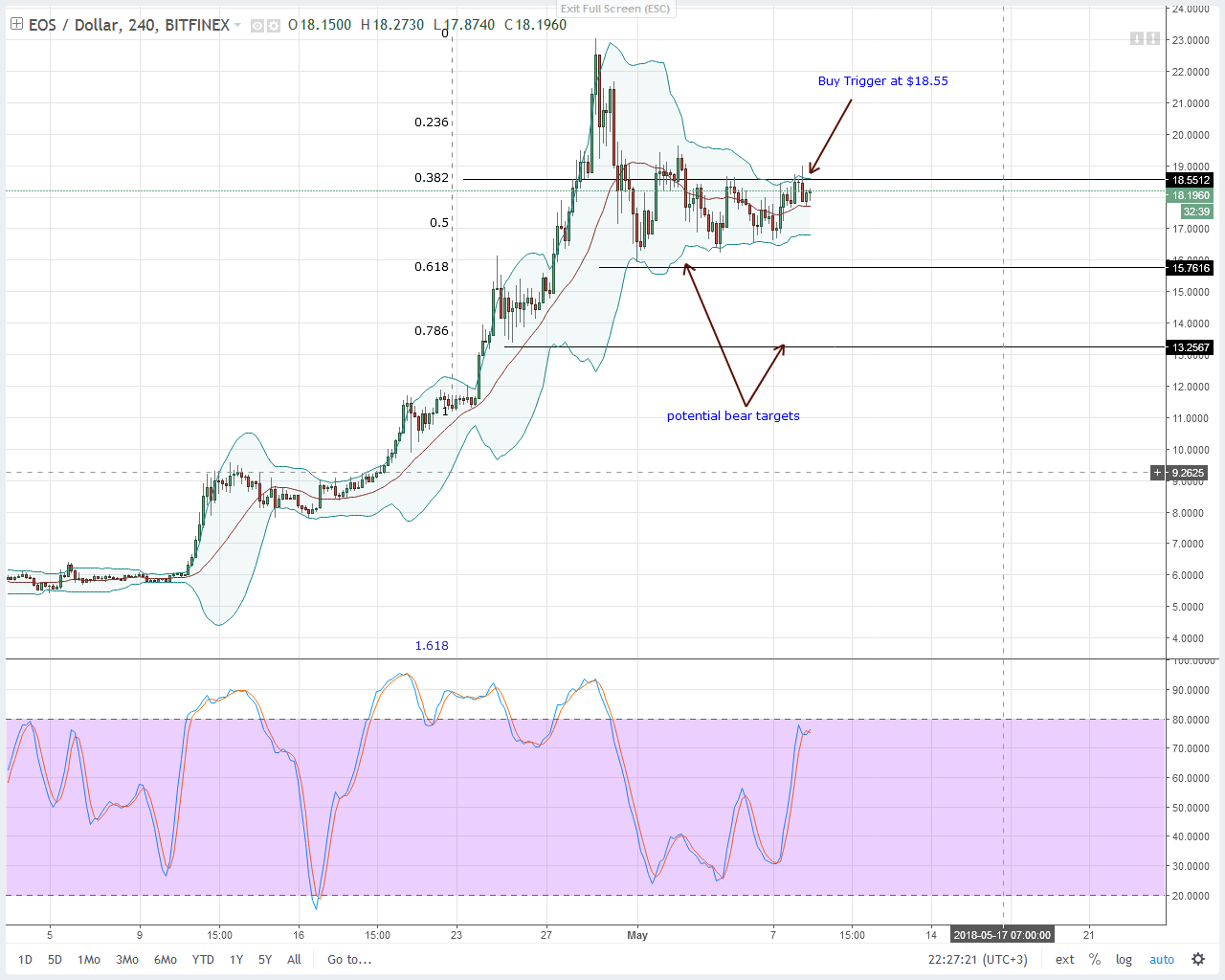 EOS Technical Analysis