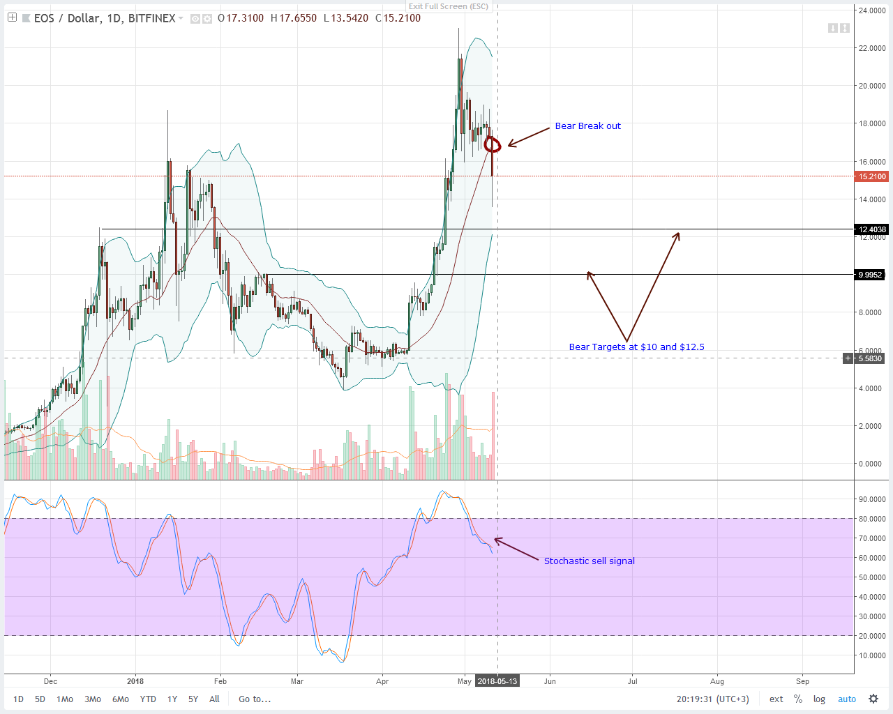 EOS Technical Analysis