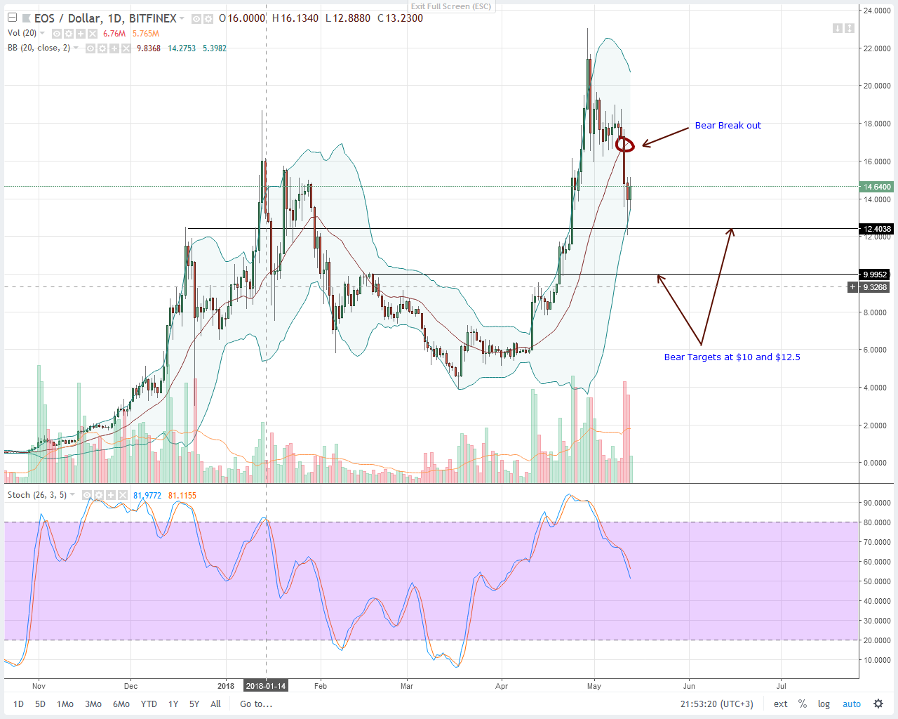EOS Technical Analysis