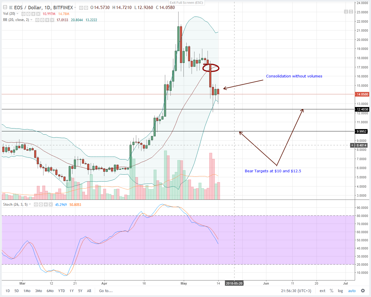 EOS Technical Analysis