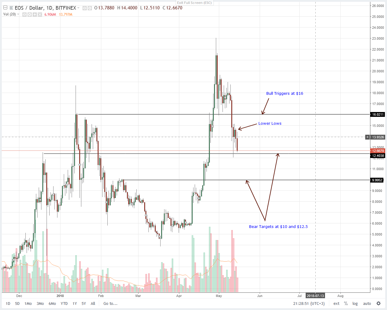 EOS Technical Analysis