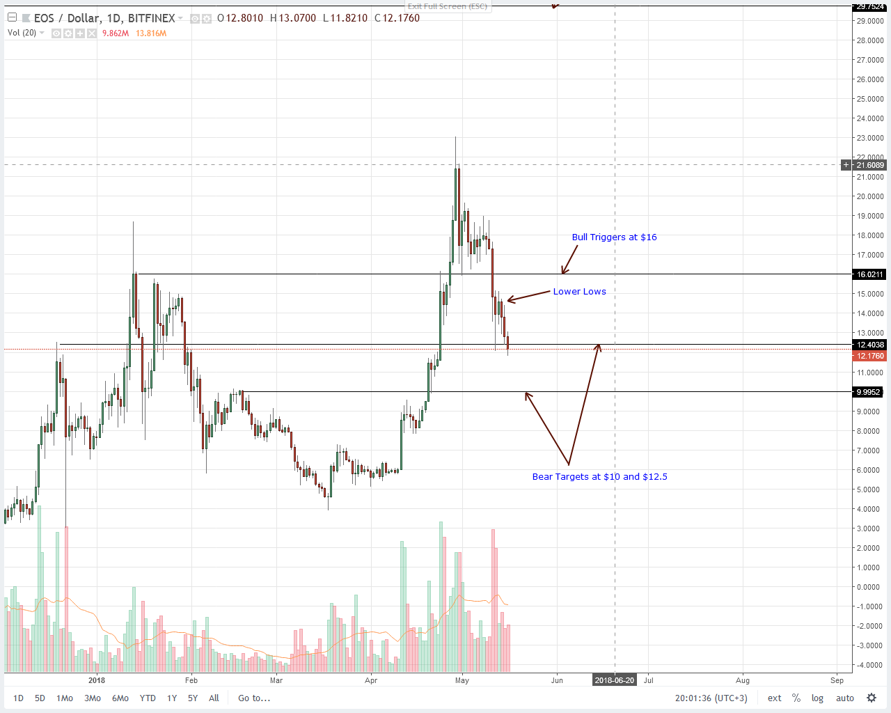 EOS Technical Analysis