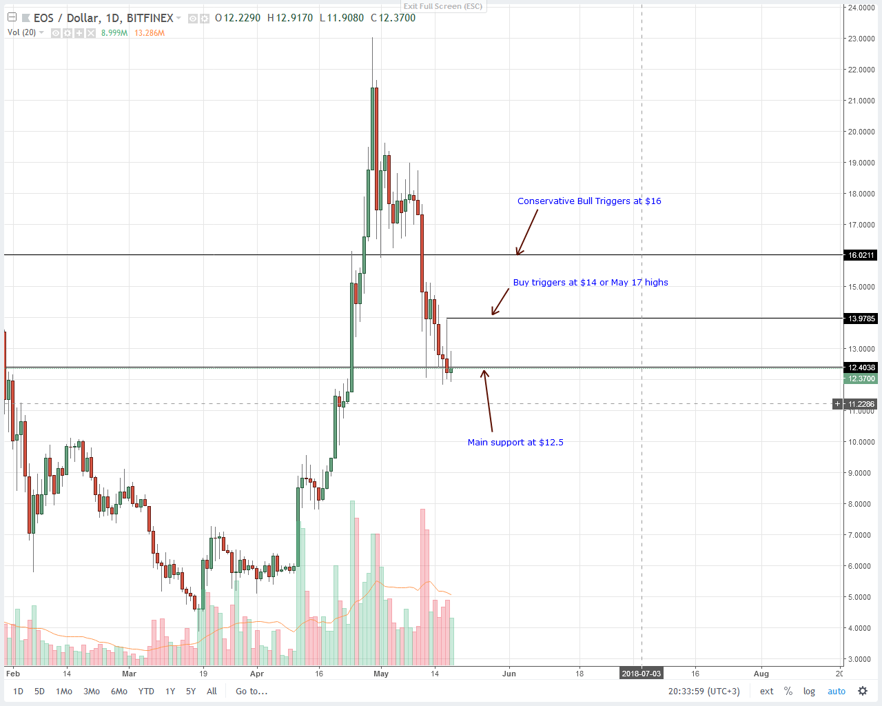 EOS Technical Analysis