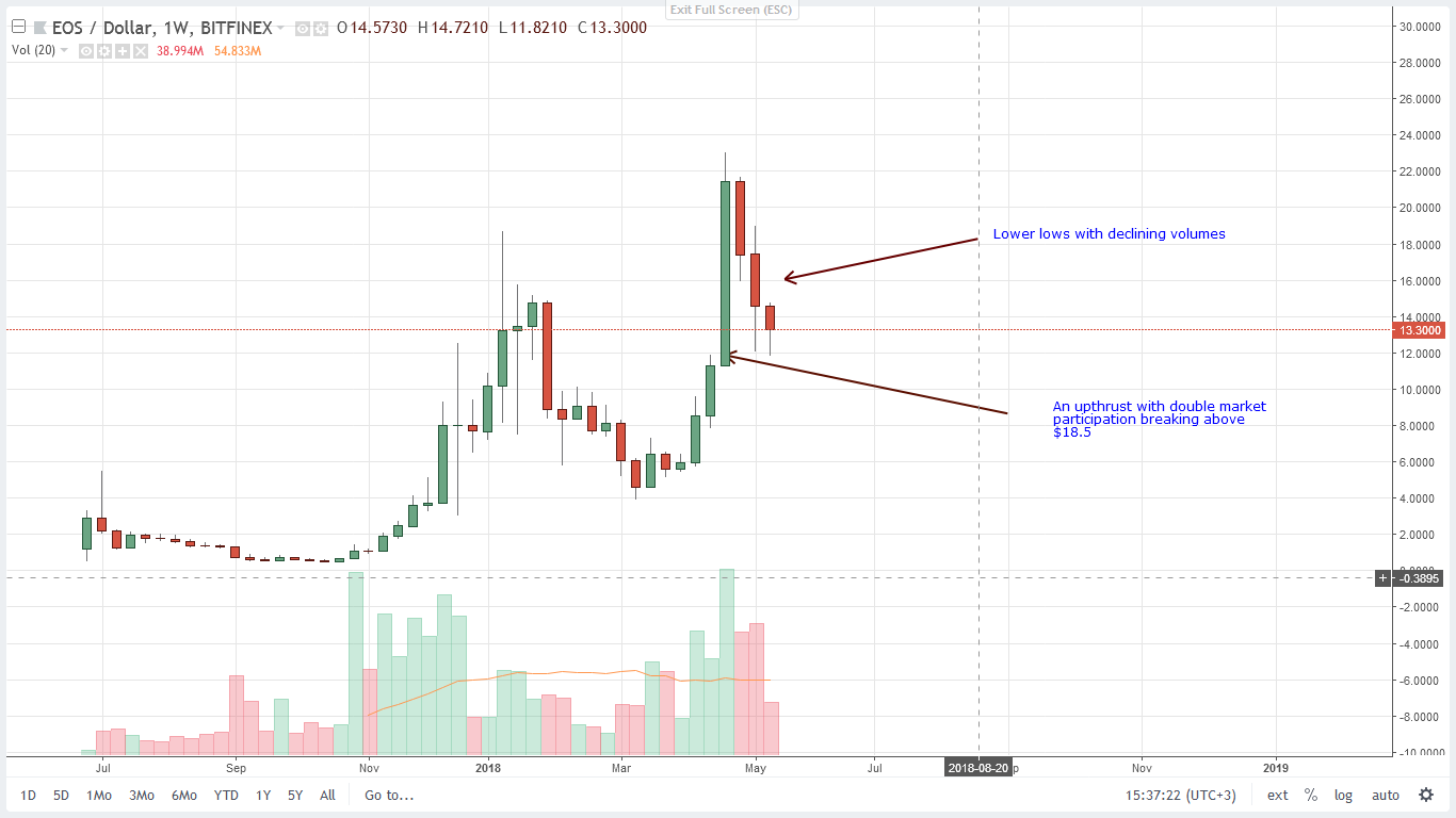 EOS Technical Price Analysis