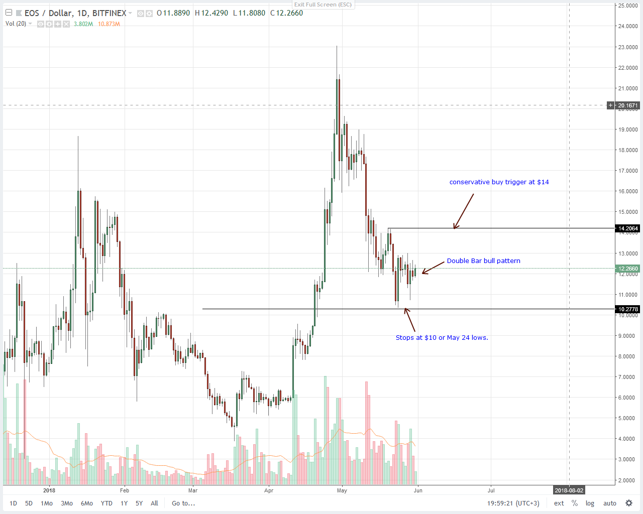 EOS Price Technical Analysis
