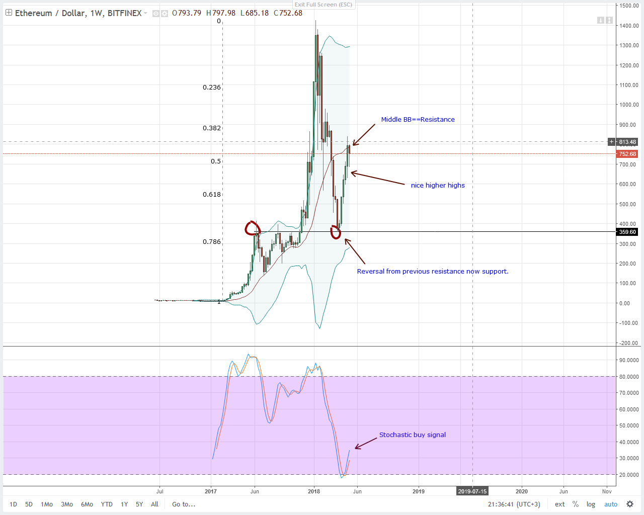 Ethereum (ETH) Technical Analysis