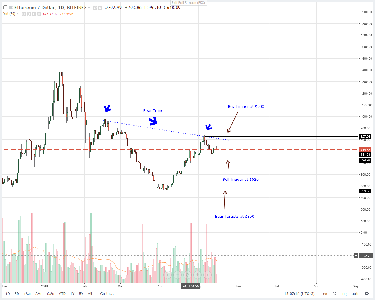 Ethereum (ETH/USD) Technical Analysis (May 16, 2018)