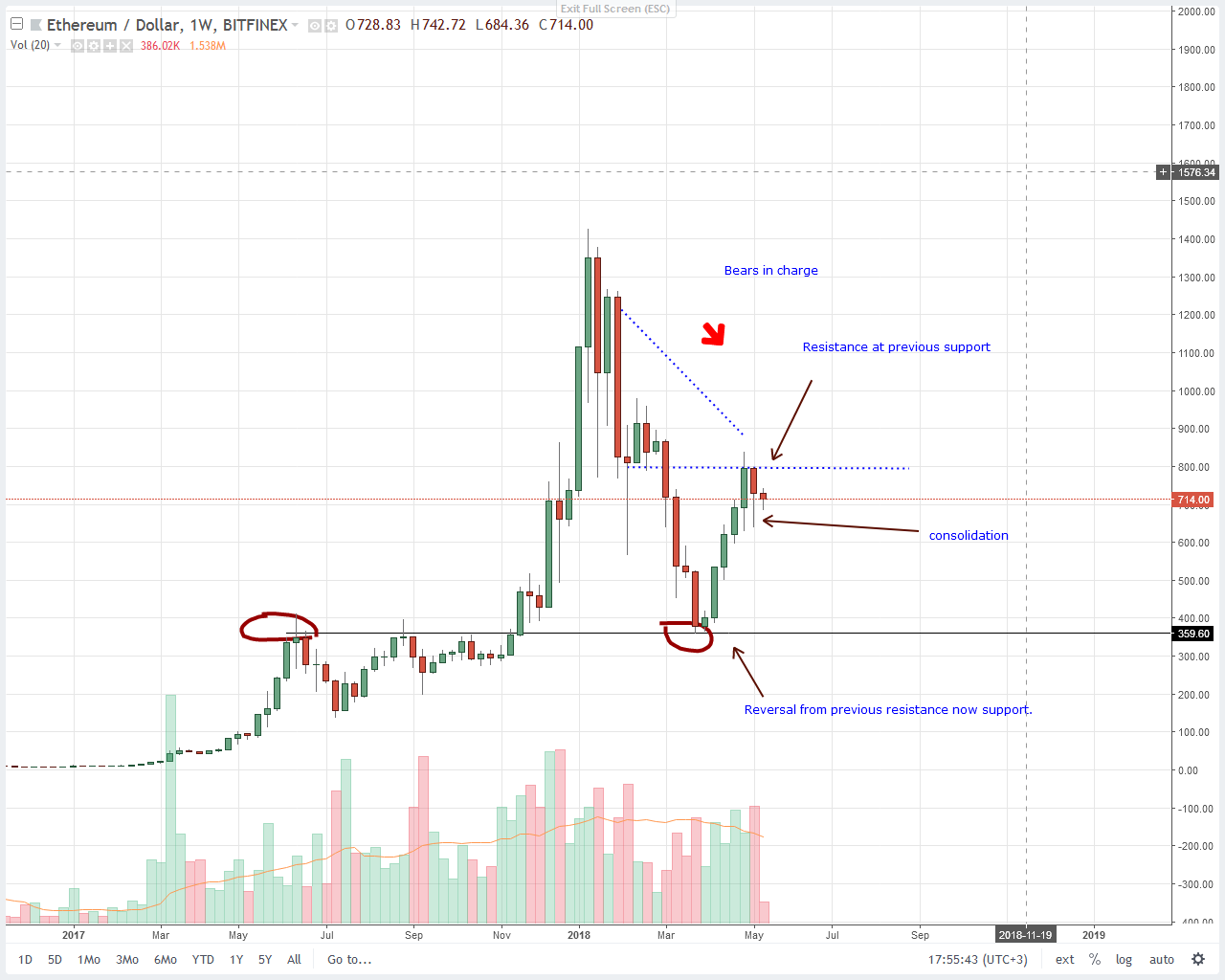 Ethereum Eth Usd Technical Ysis May 16 2018 Ethereum Eth Technical Ysis