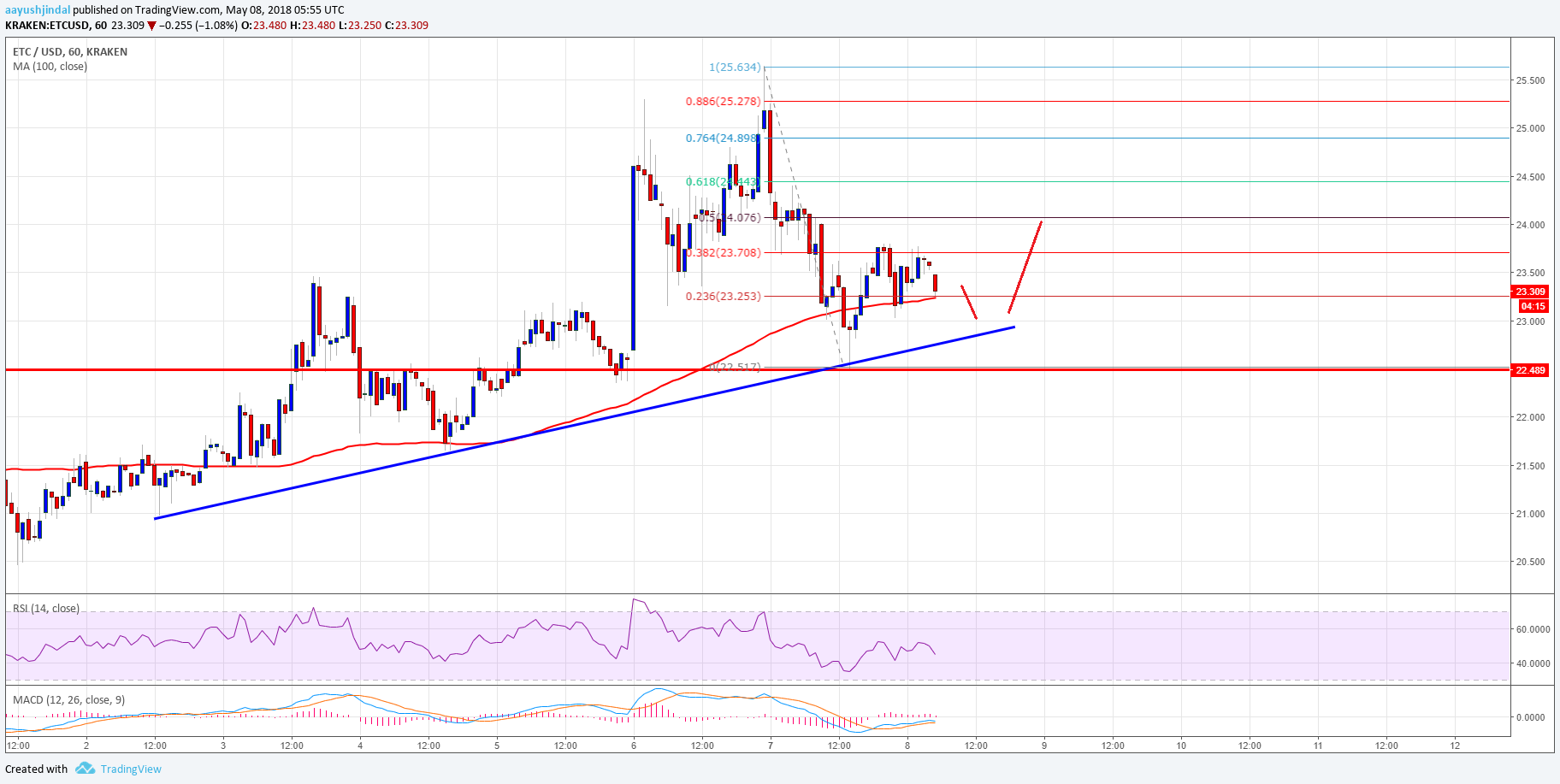 Ethereum Classic Price Technical Analysis ETC USD