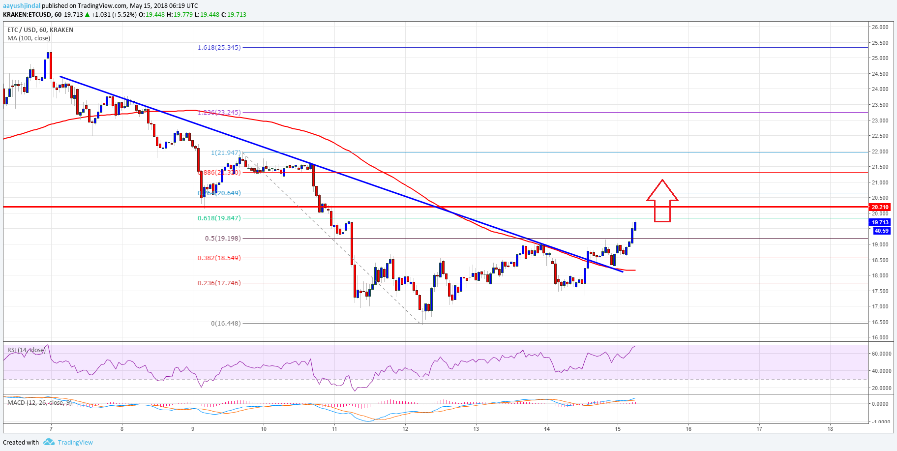 Ethereum Classic Price Analysis ETC USD