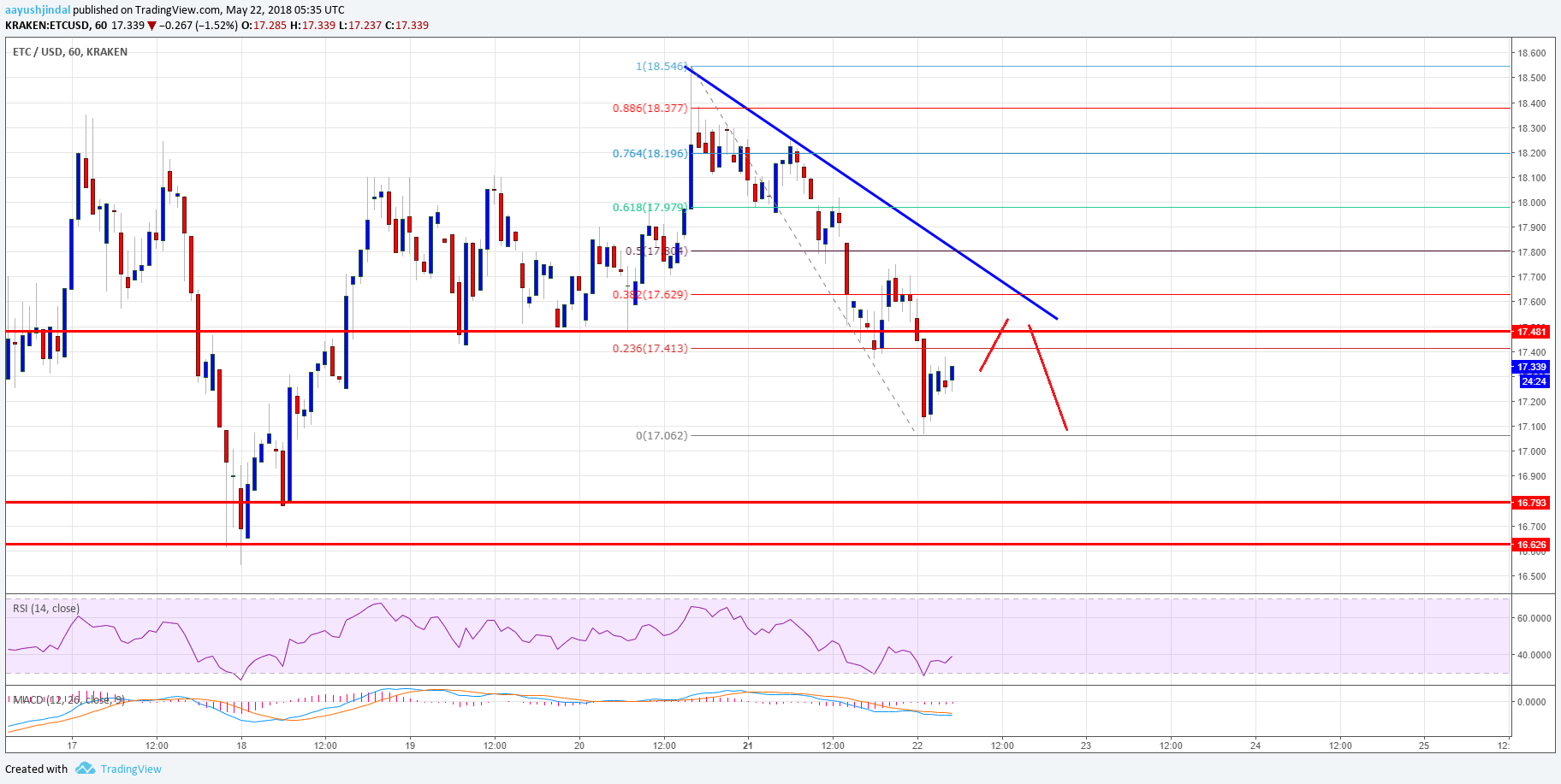 Ethereum Classic Price Analysis ETC USD