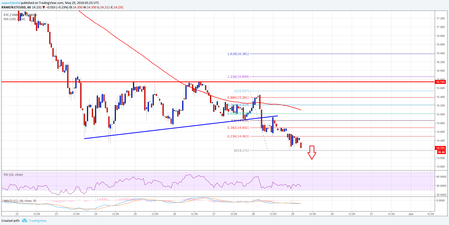 Ethereum Classic Price Analysis ETC USD