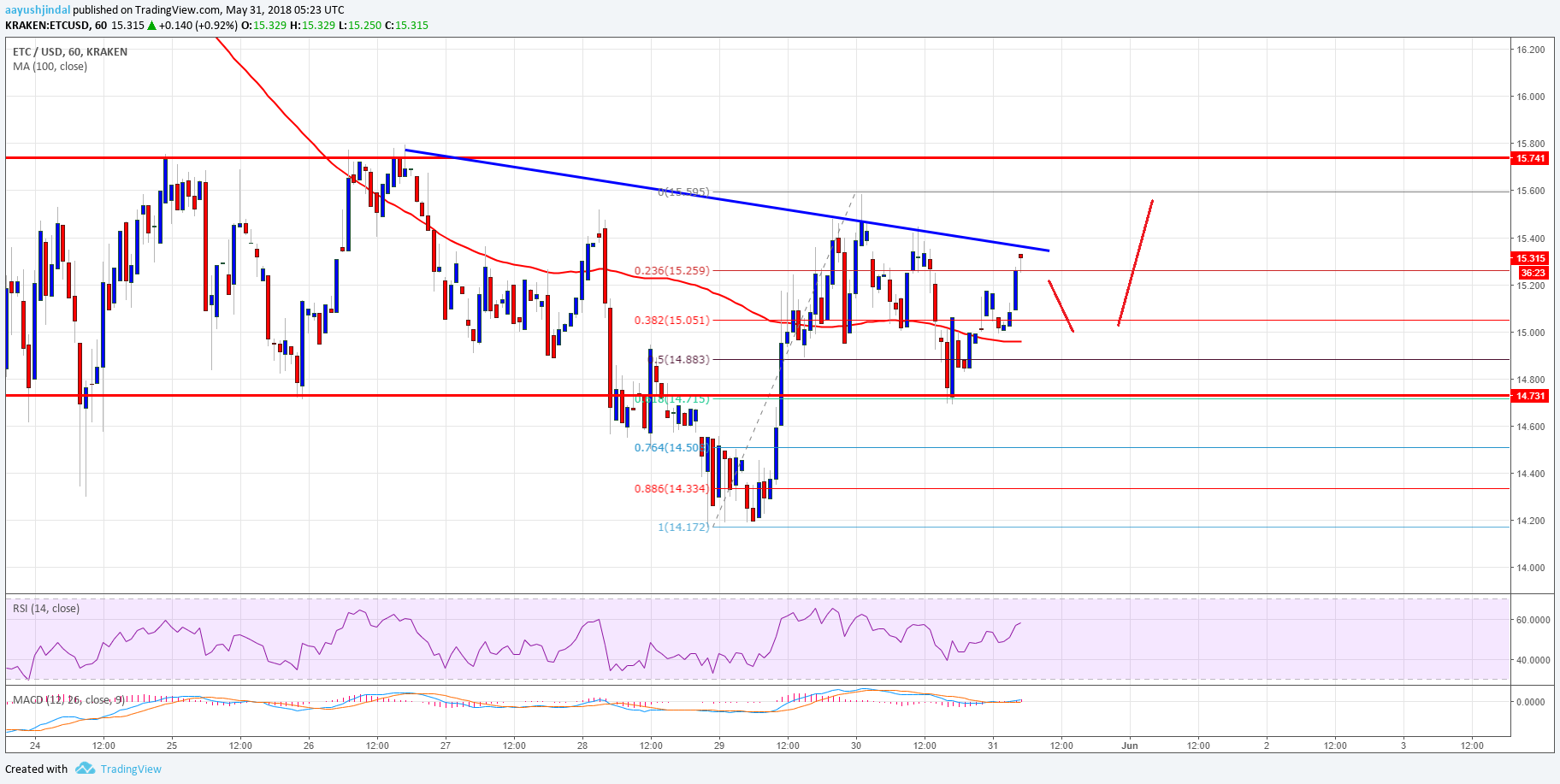 Ethereum Classic Price Analysis ETC USD