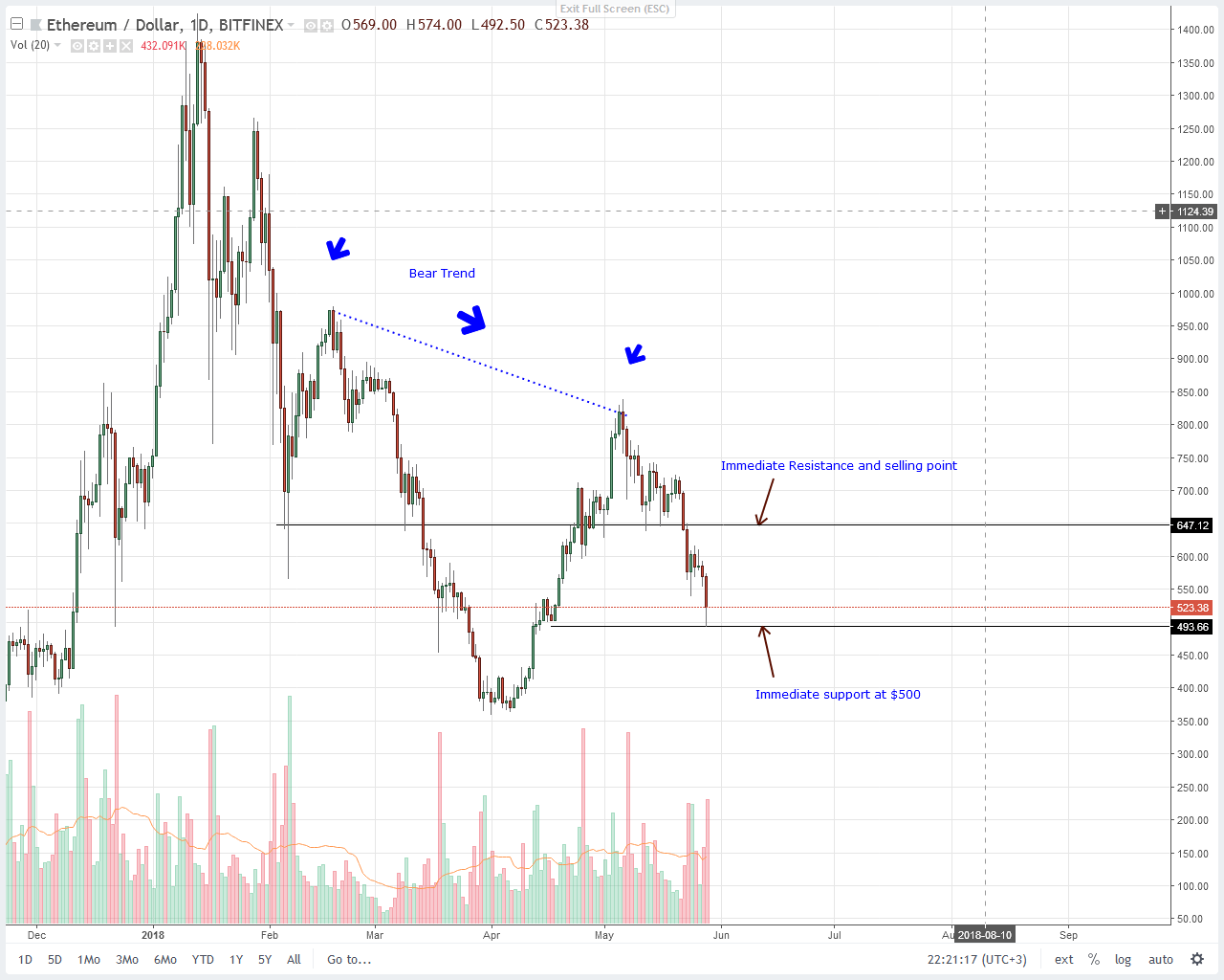 Ethereum (ETH) Price Analysis