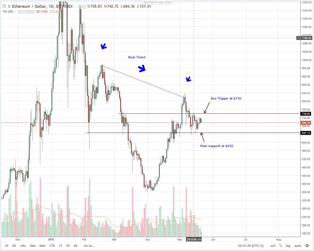 Ethereum (ETH) Price Analysis