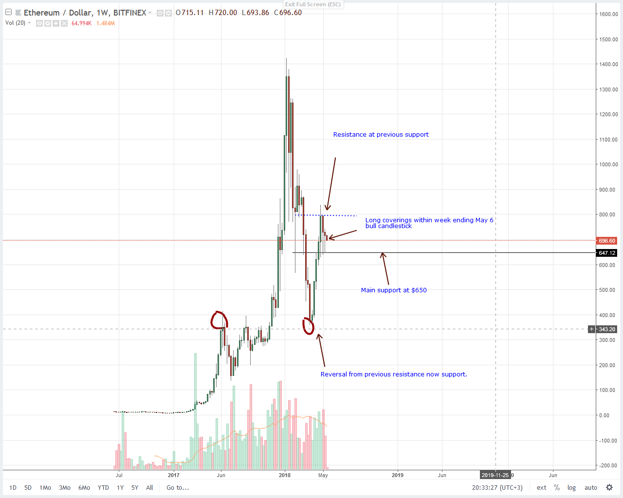 Ethereum (ETH) Price Analysis