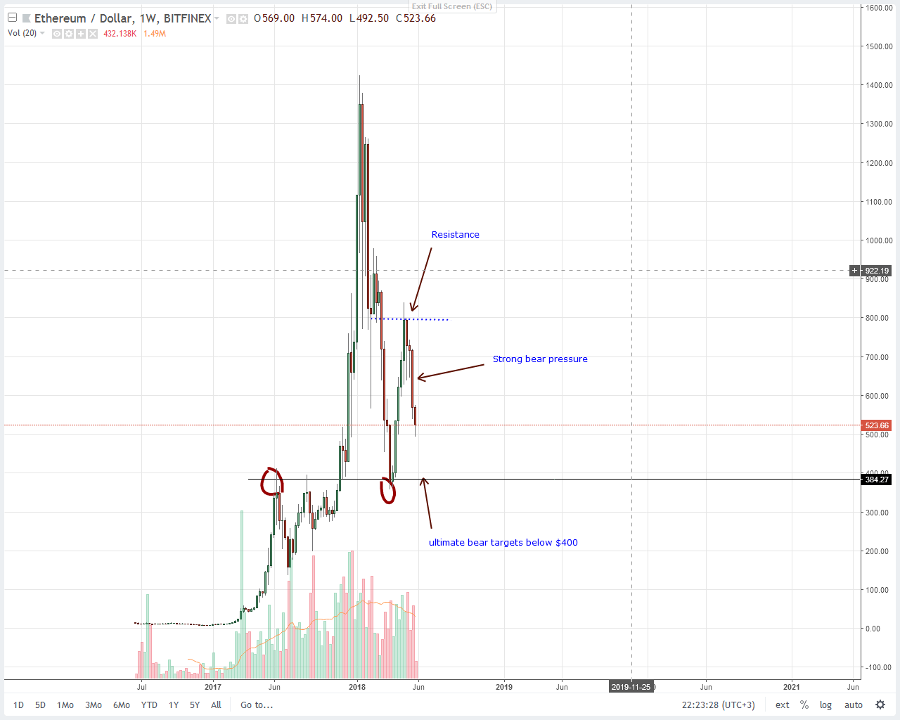 Ethereum (ETH) Price Analysis