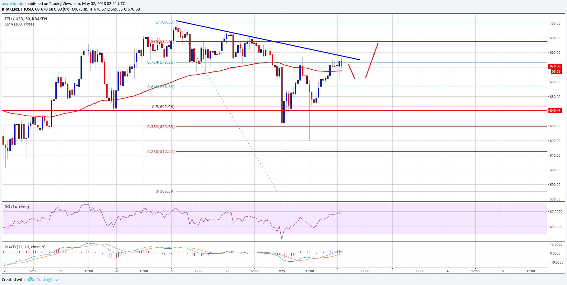 Ethereum Price Technical Analysis ETH USD