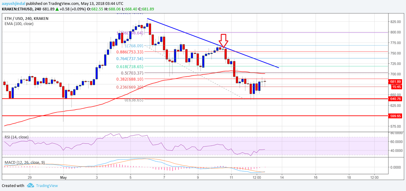 Ethereum Price Weekly Analysis ETH USD