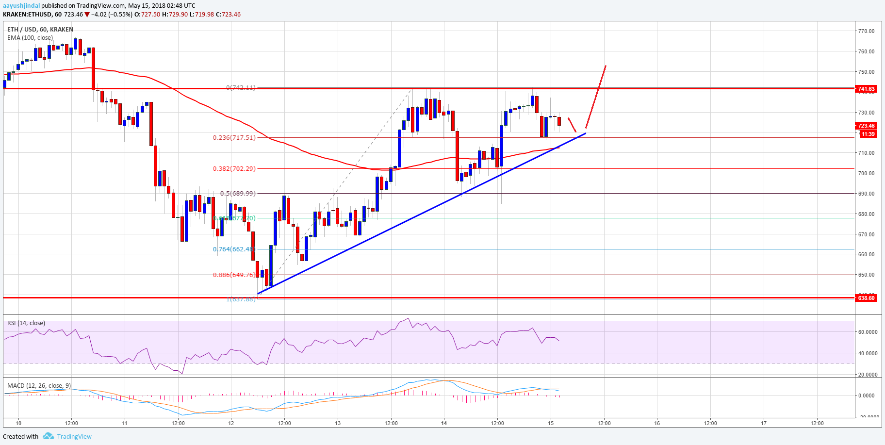 Ethereum Price Analysis ETH USD
