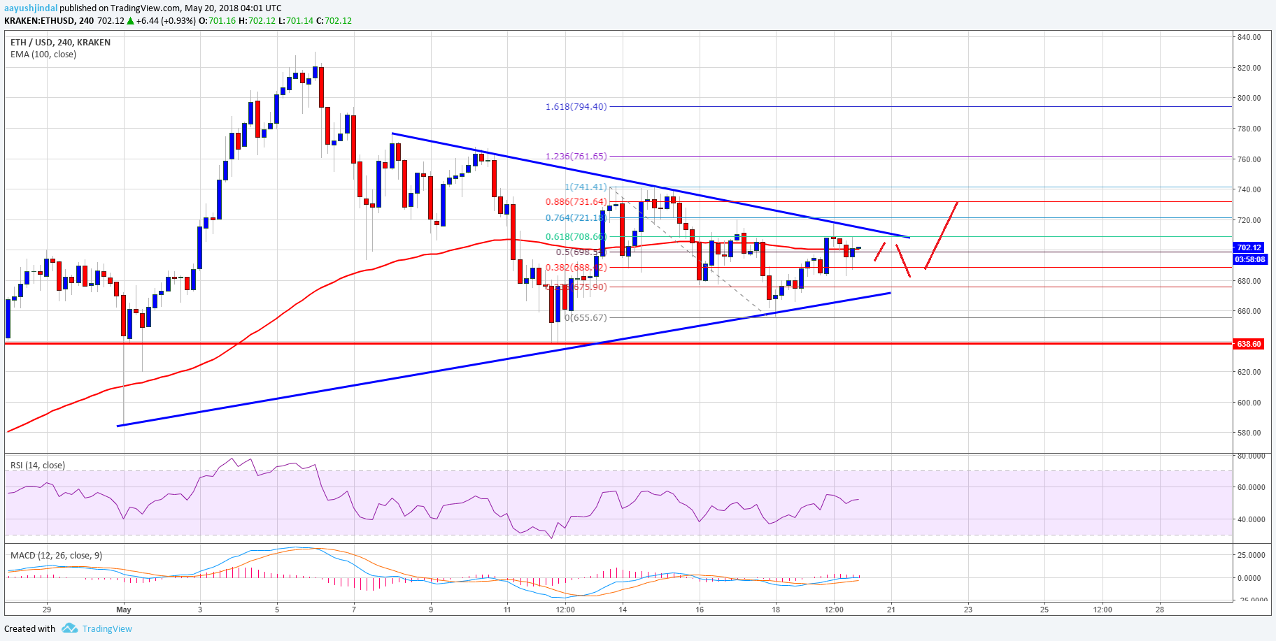 Ethereum Price Weekly Analysis ETH USD
