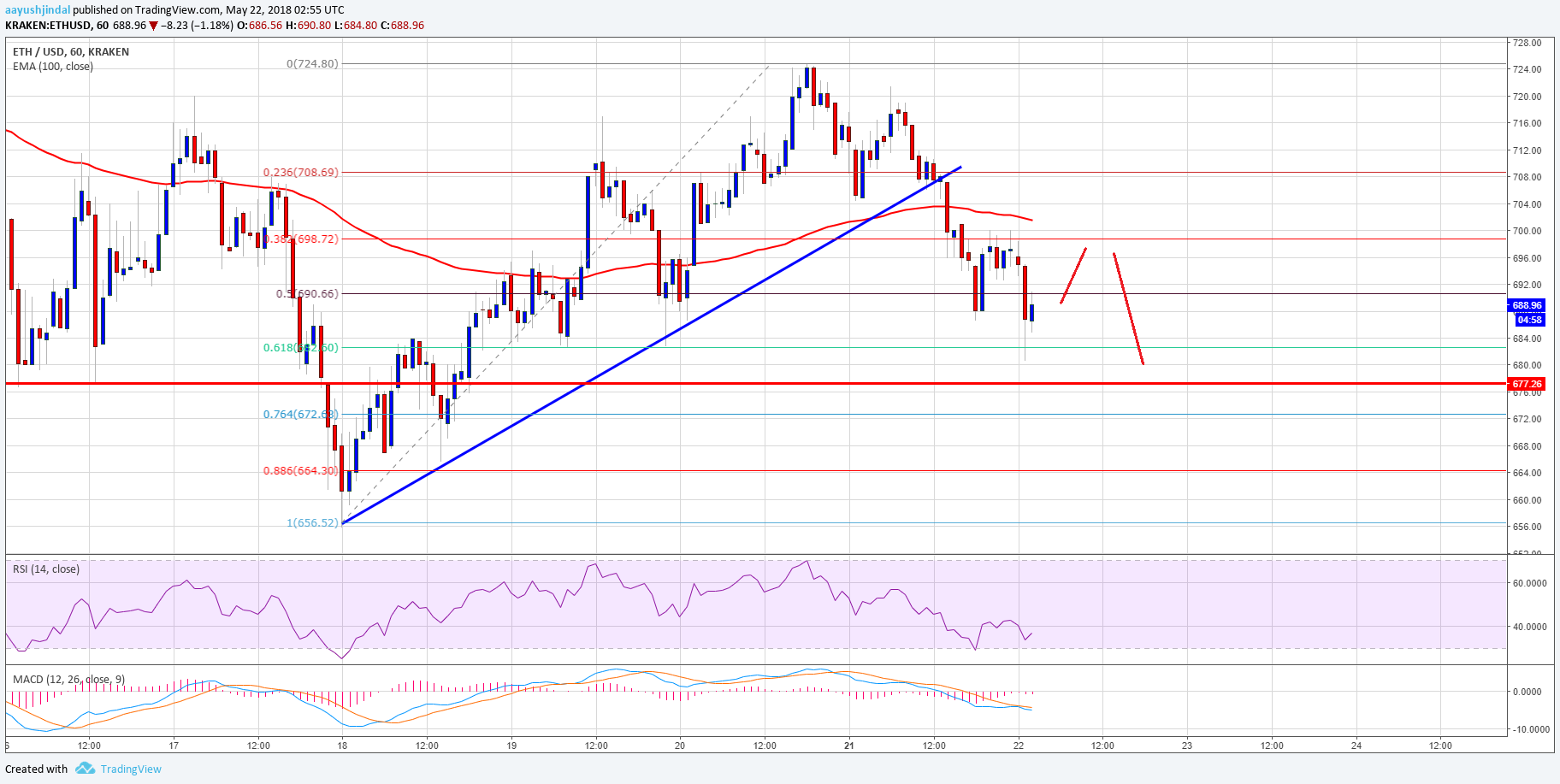 Ethereum Price Analysis ETH USD