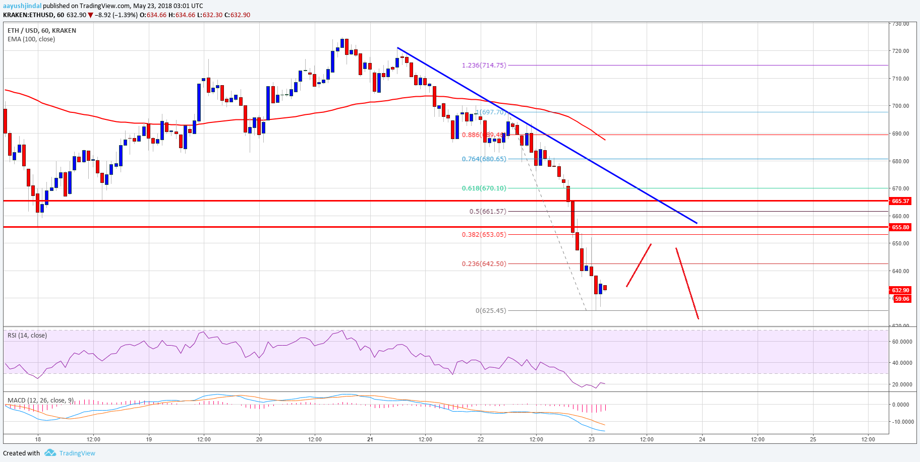 Ethereum Price Analysis ETH USD