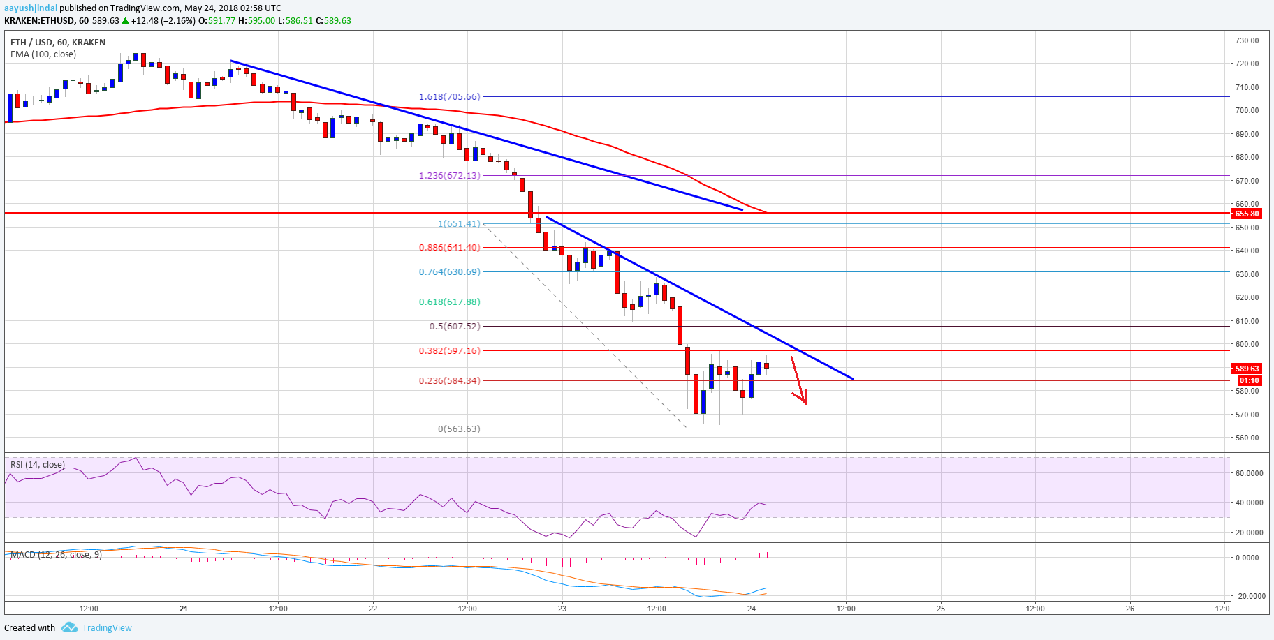 Ethereum Price Analysis ETH USD