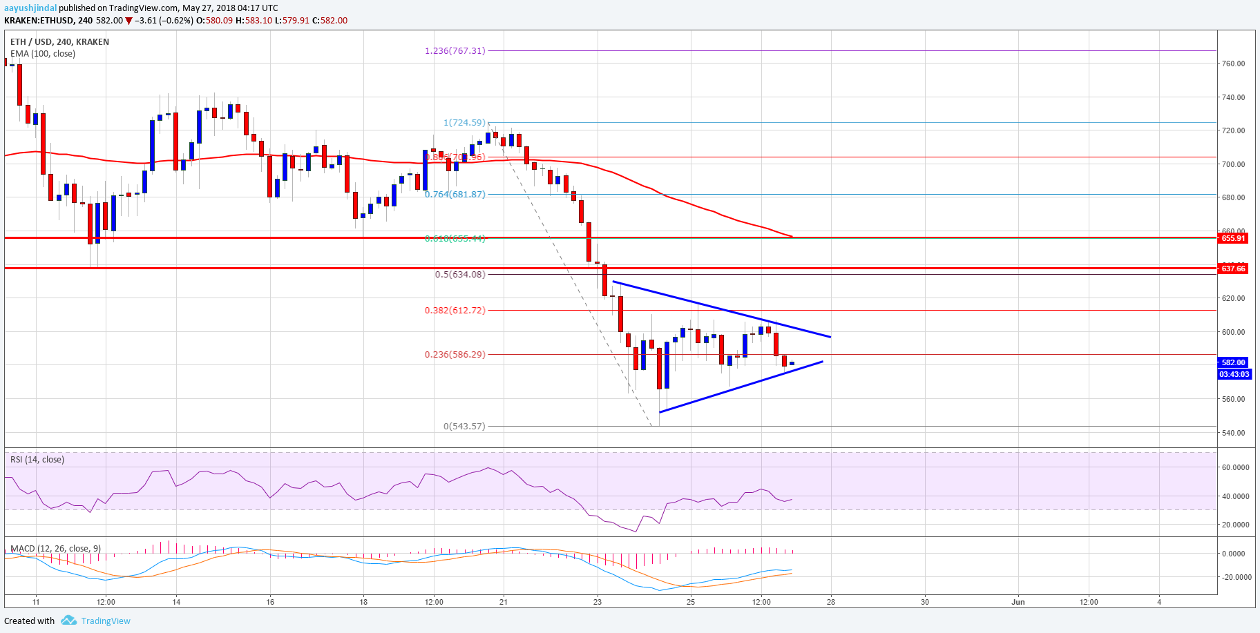 Ethereum Price Weekly Analysis ETH USD