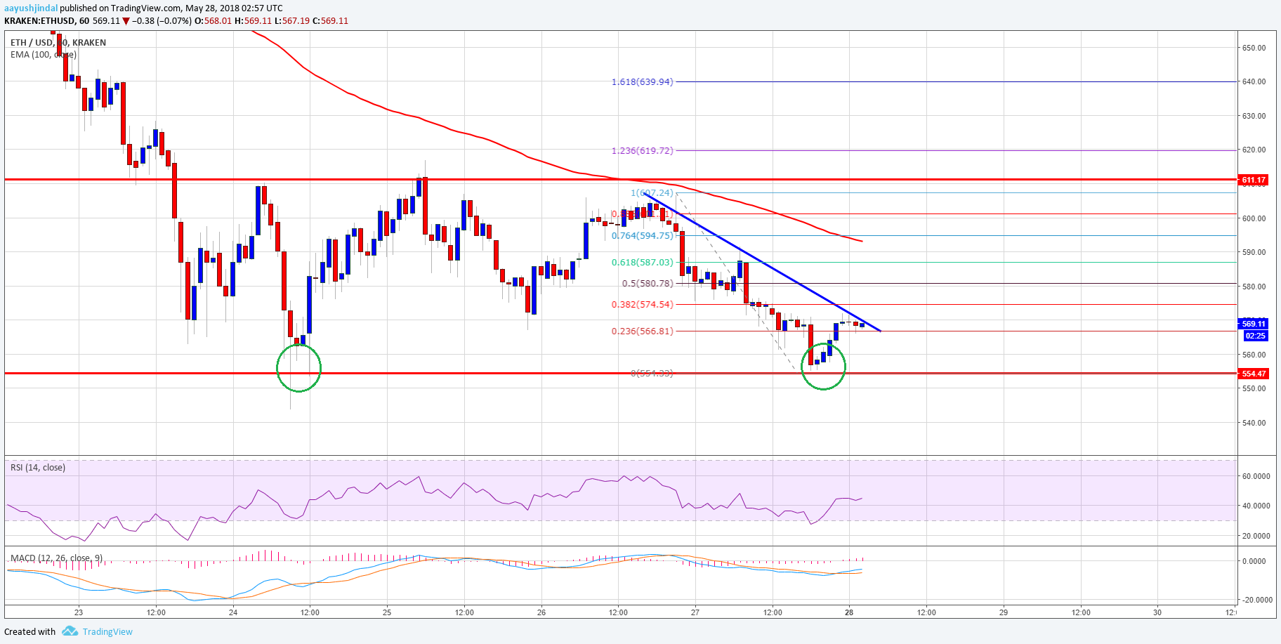 Ethereum Price Analysis ETH USD