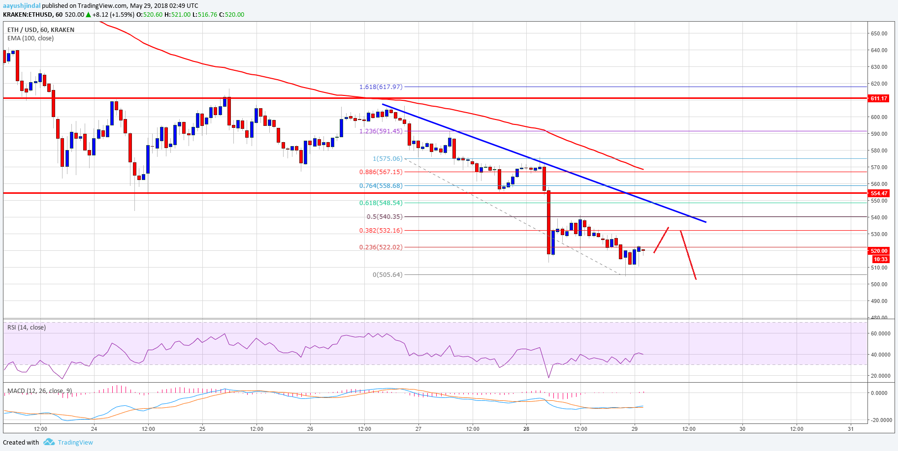 Ethereum Price Analysis ETH USD