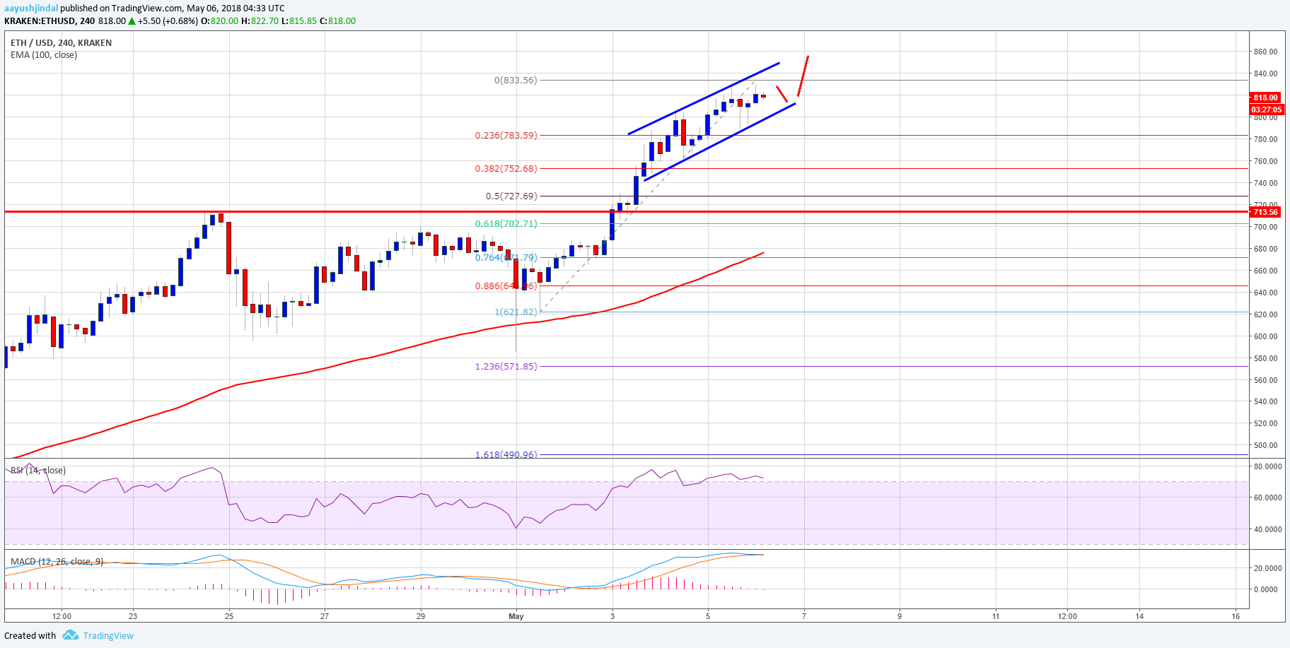 Ethereum Price Weekly Analysis ETH USD