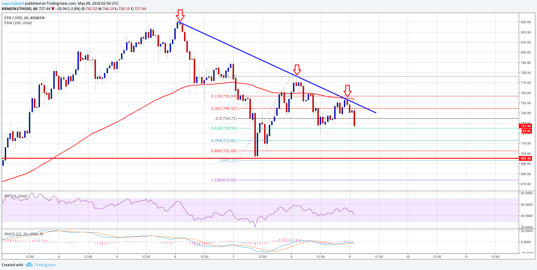 Ethereum Price Technical Analysis ETH USD