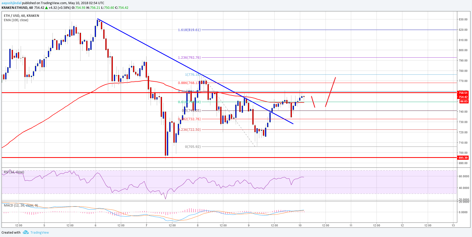 Ethereum Price Technical Analysis ETH USD