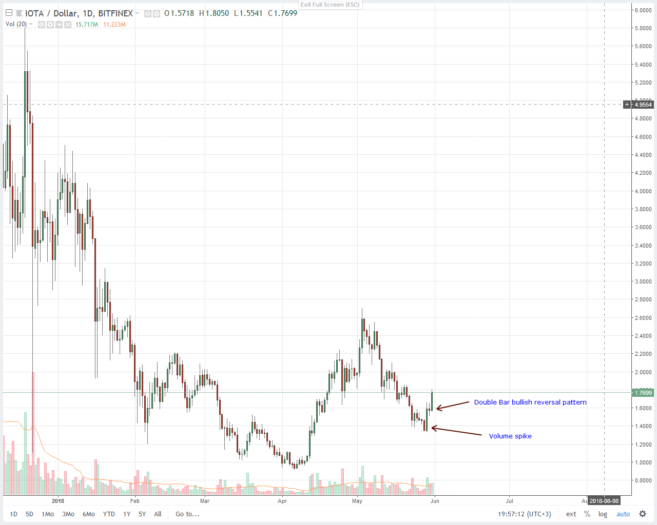 IOTA (IOT) Price Technical Analysis