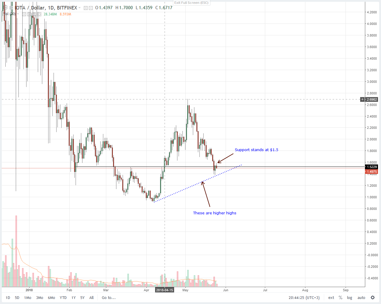 IOTA (IOT) Price Analysis