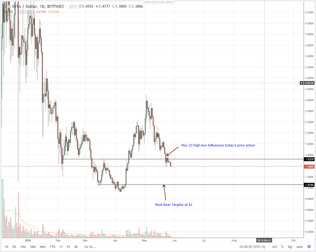 IOTA (IOT) Technical Analysis