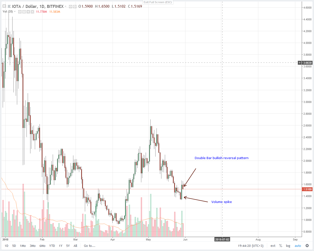 IOTA (IOT) Price Technical Analysis