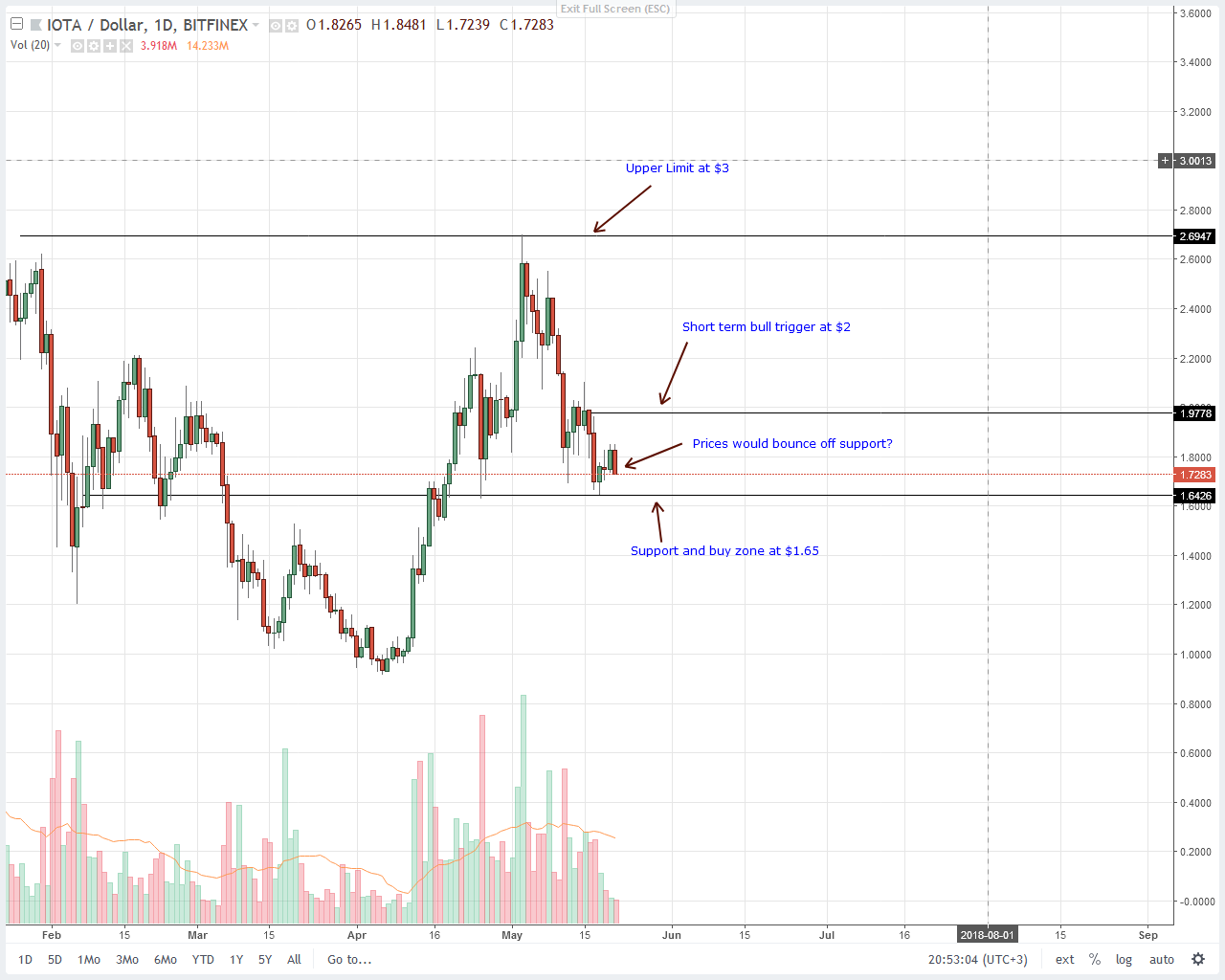 IOTA (IOT) Price Analysis