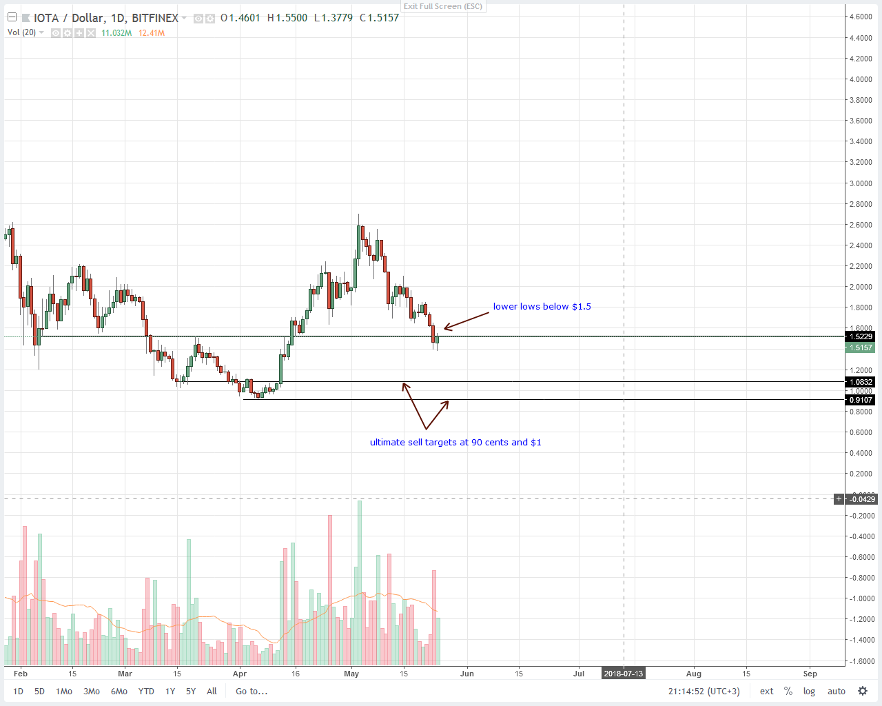 IOTA (IOT) Price Analysis