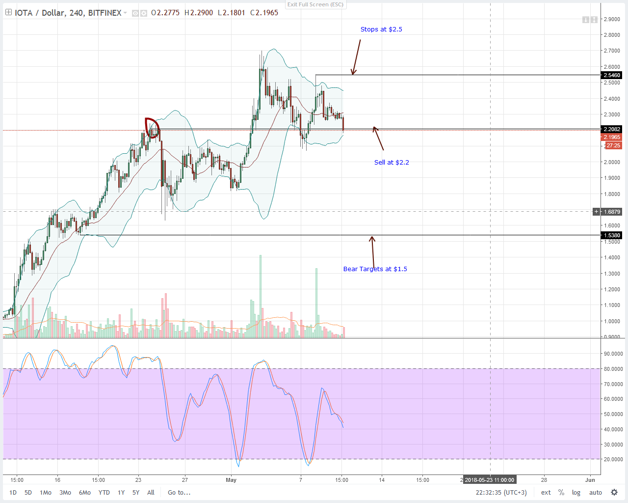 IOTA (IOT) Technical Analysis