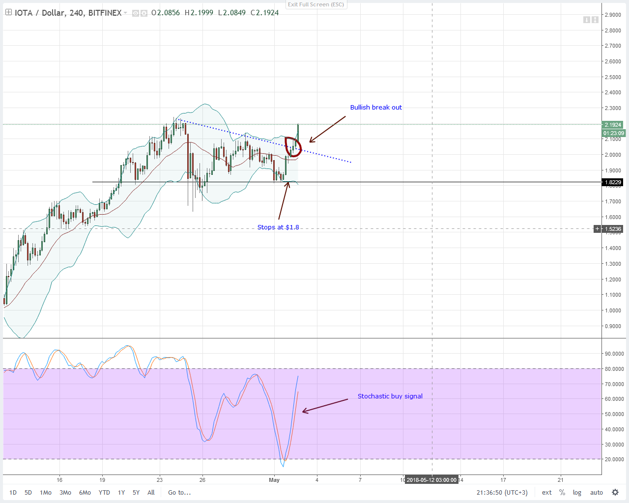 IOTA (IOT) Technical Analysis