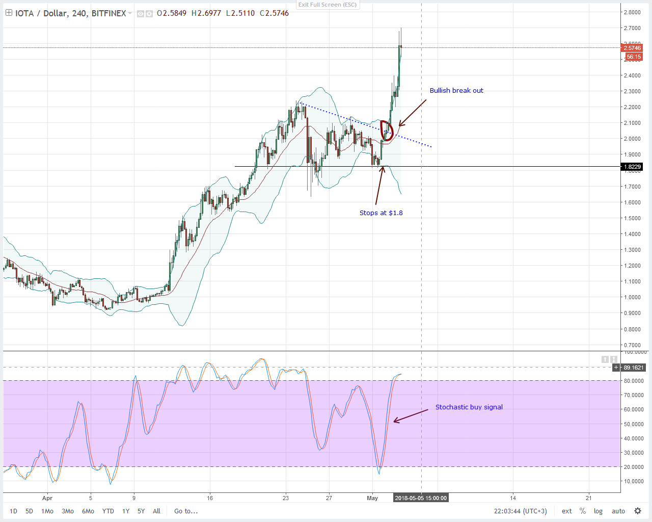 IOTA (IOT) Technical Analysis