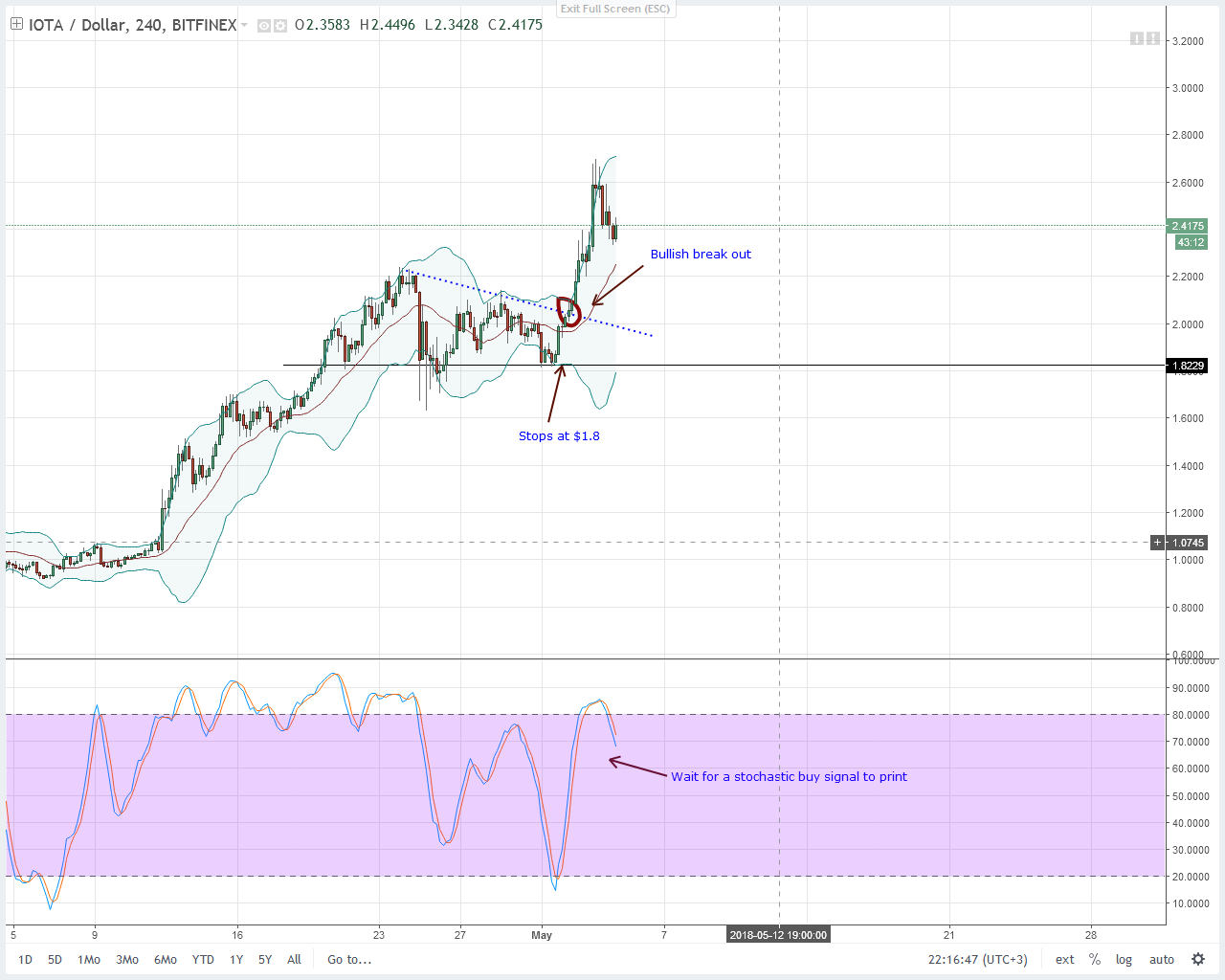 IOTA (IOT) Technical Analysis