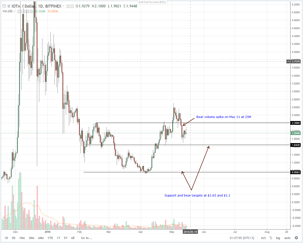 IOTA (IOT) Technical Analysis