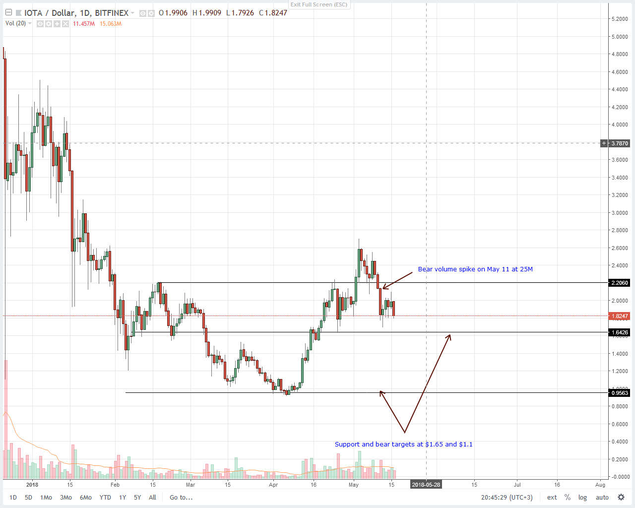 IOTA (IOT) Technical Analysis