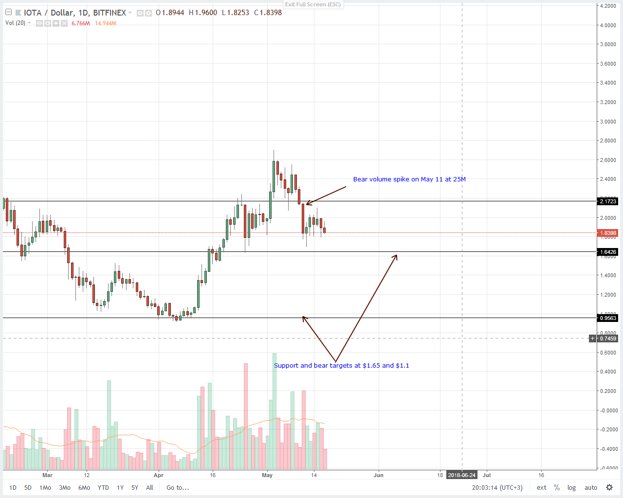 IOTA (IOT) Technical Price Analysis