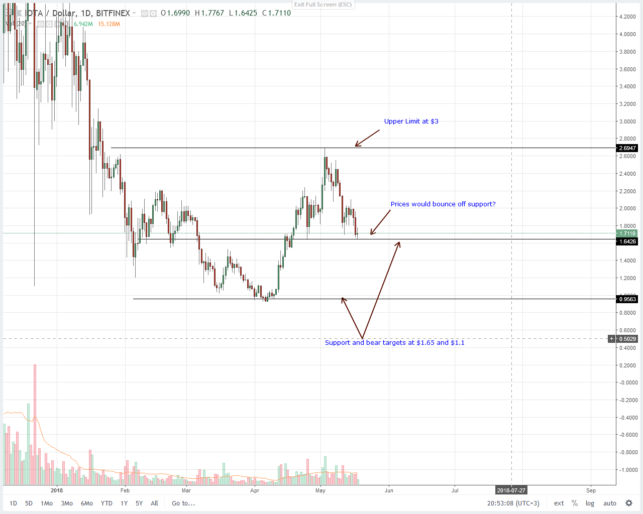 IOTA (IOT) Technical Analysis