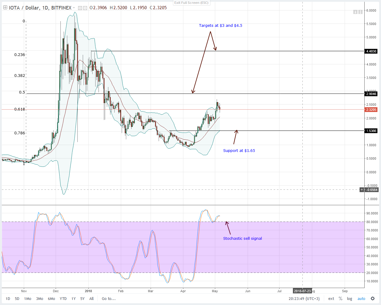 IOTA (IOT) Technical Analysis