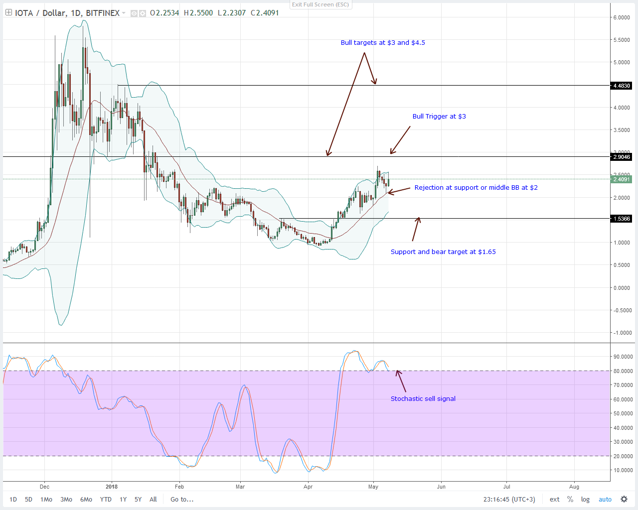 IOTA (IOT) Technical Analysis